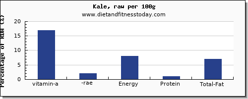 vitamin a, rae and nutrition facts in vitamin a in kale per 100g